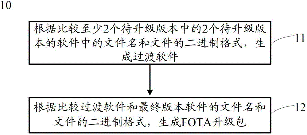 Method and device for generating firmware over the air (FOTA) upgrade pack