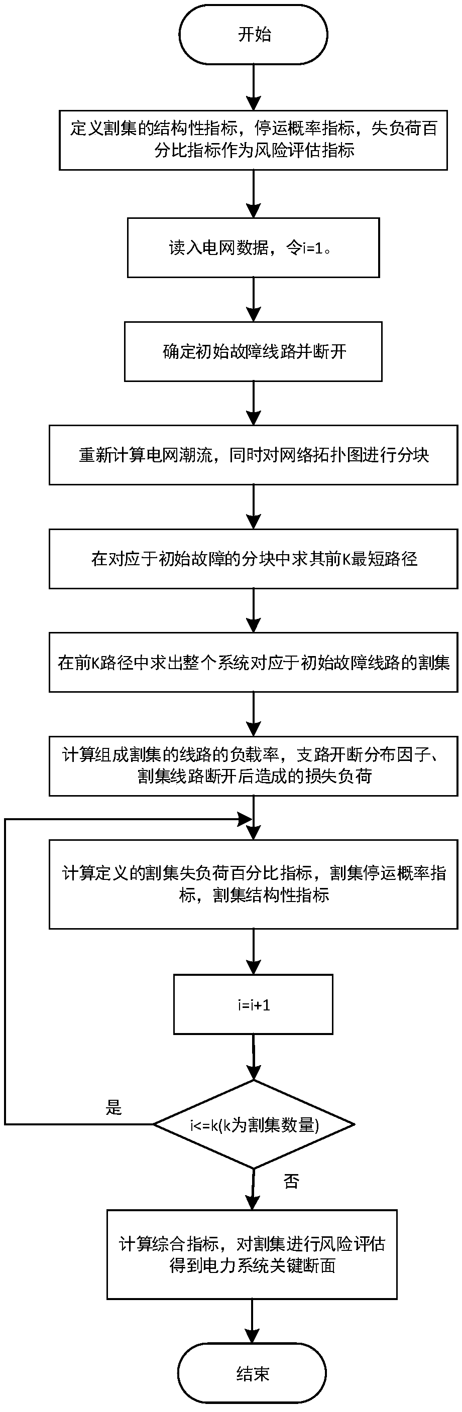 Electric power system key section identification method based on initial fault line cut set