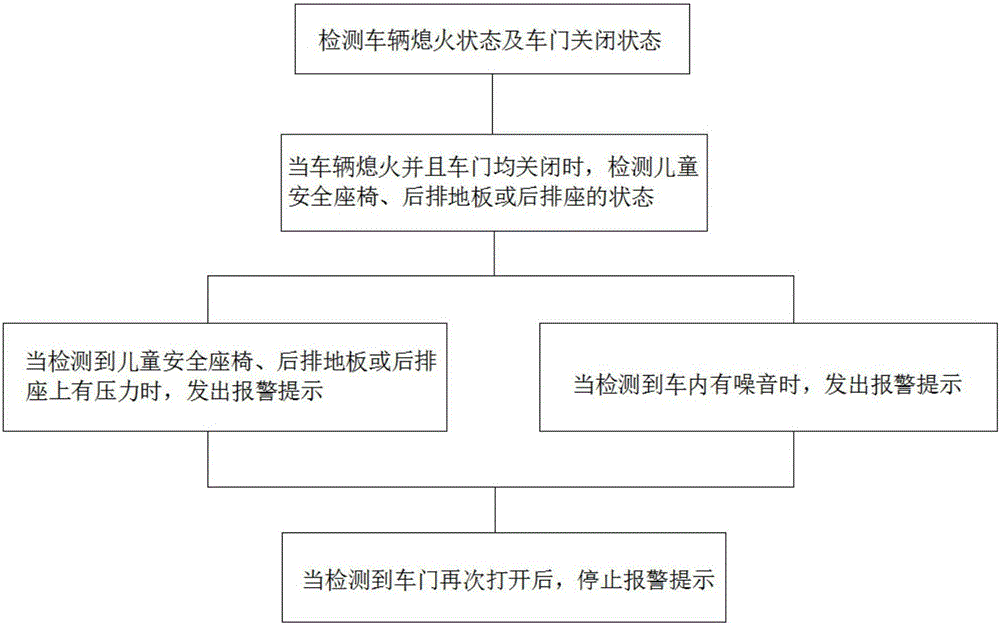 Warning method and system capable of preventing child from being forgotten inside car and application thereof