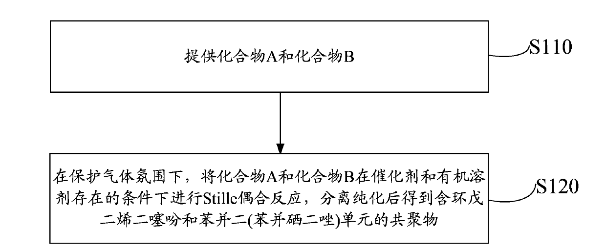 Copolymer containing cyclopentadithiophene and benzodi(benzoselenadiazole), and preparation method and application thereof