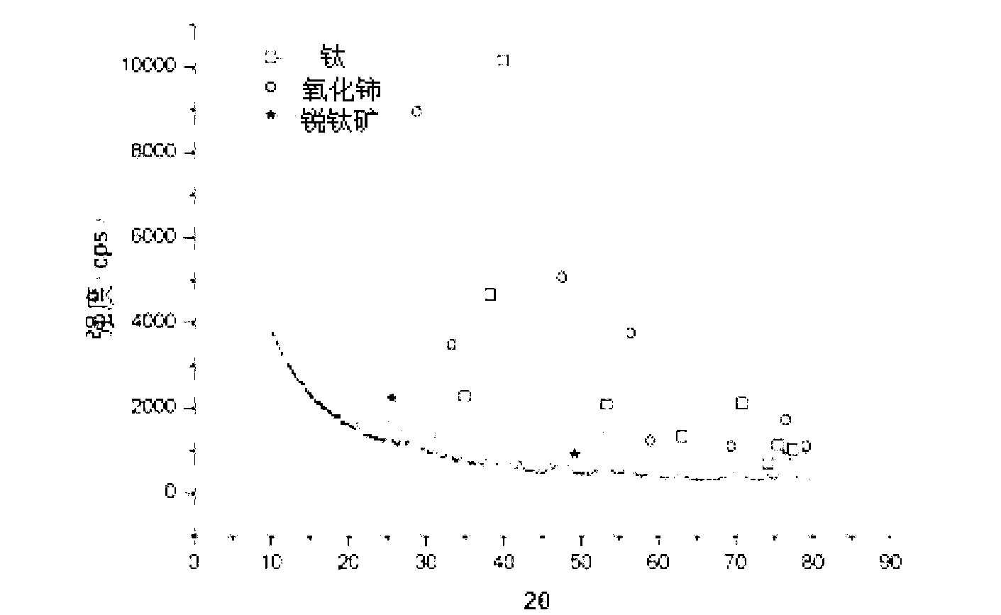 Preparation method of nano TiO2 film modified by metal oxide