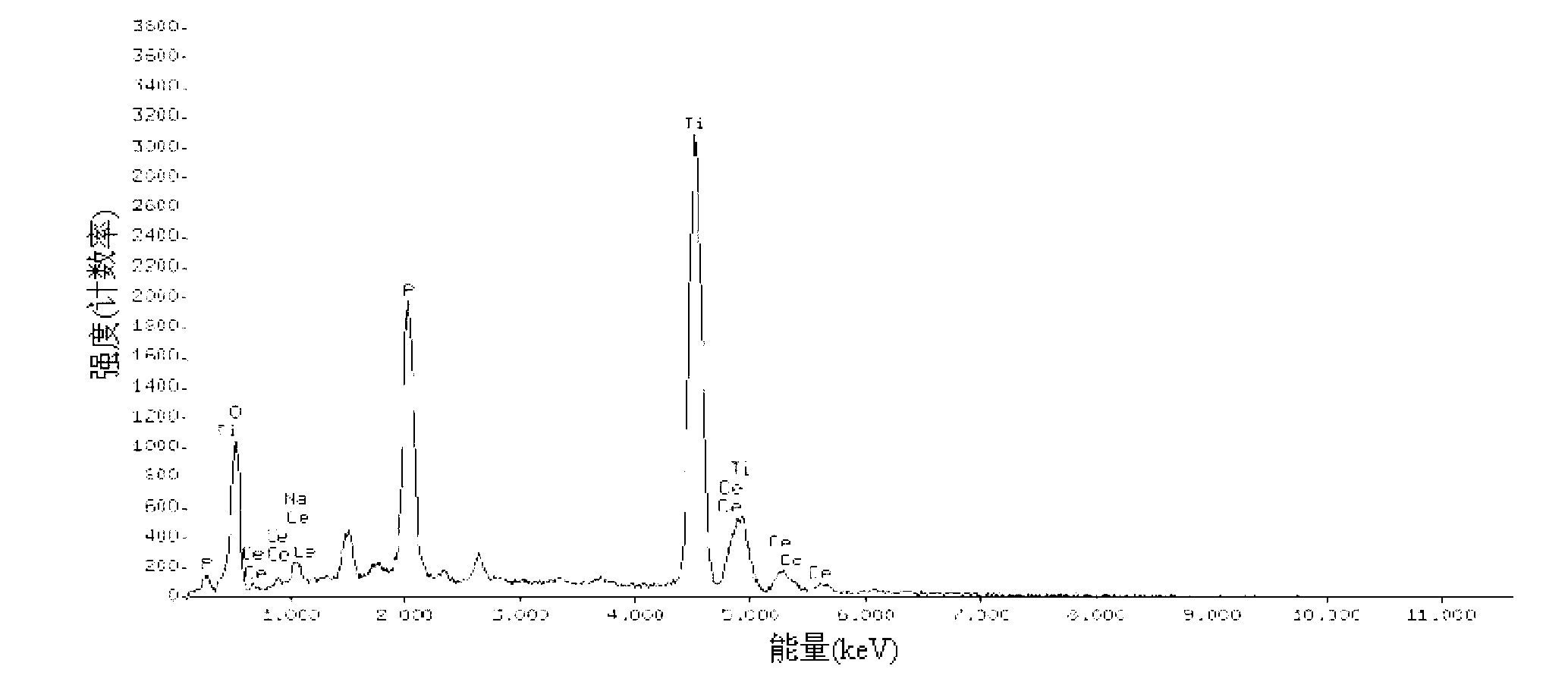 Preparation method of nano TiO2 film modified by metal oxide