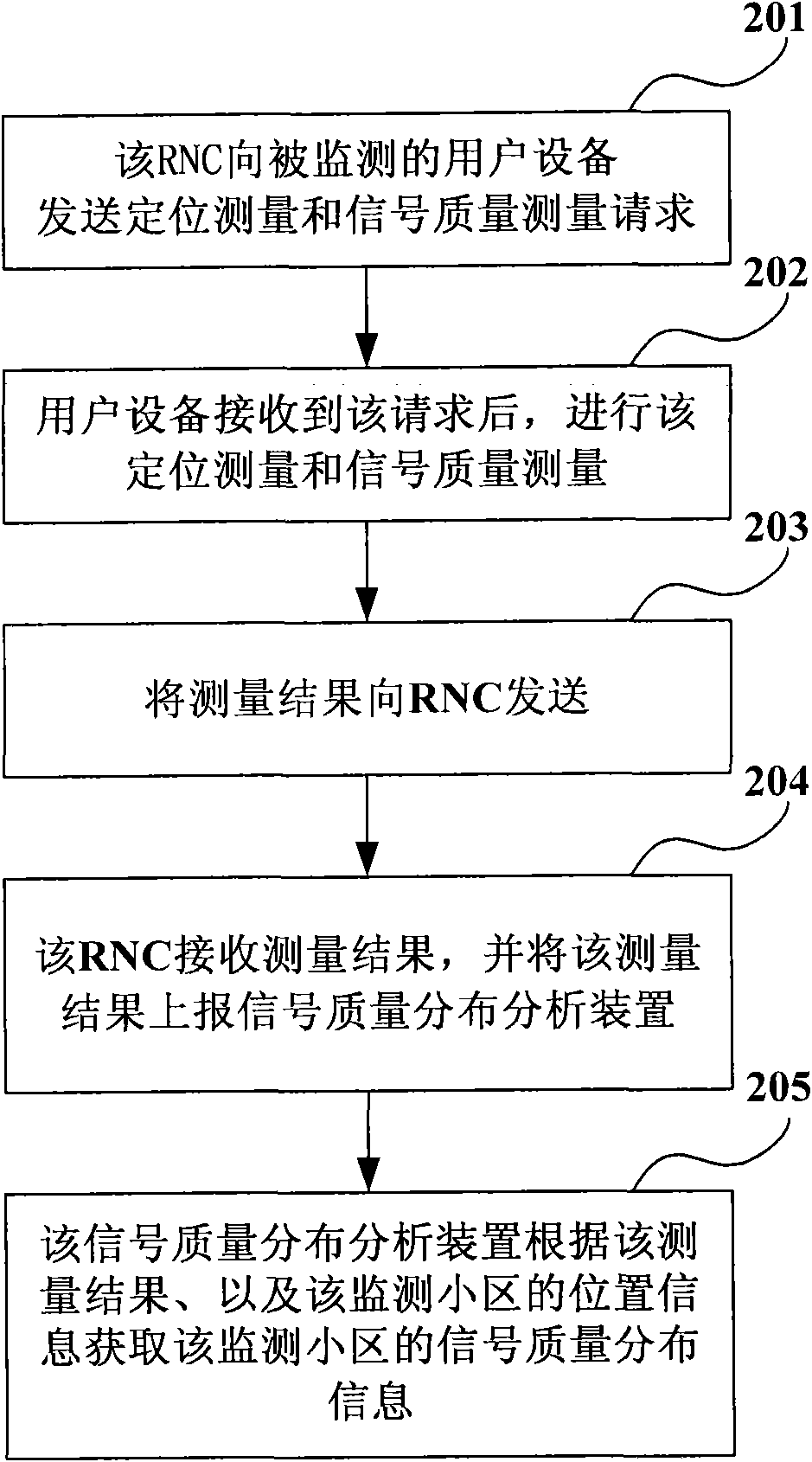 Method for measuring network signal coverage, network controller and communication system