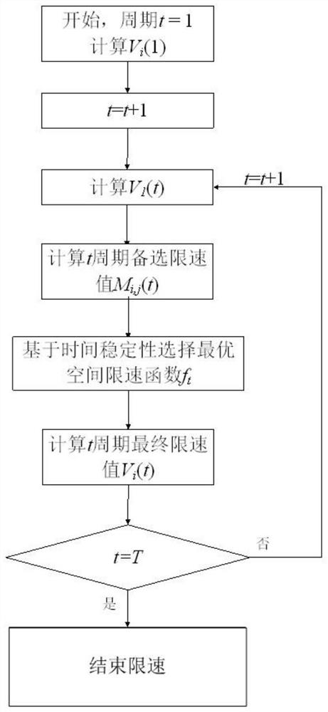 A Speed ​​Limit Control Method for Expressway Based on Time Stability