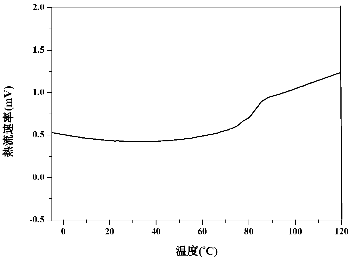 Sulfydryl biomass monomer internal plasticization PVC (Polyvinyl Chloride) material and preparation method thereof