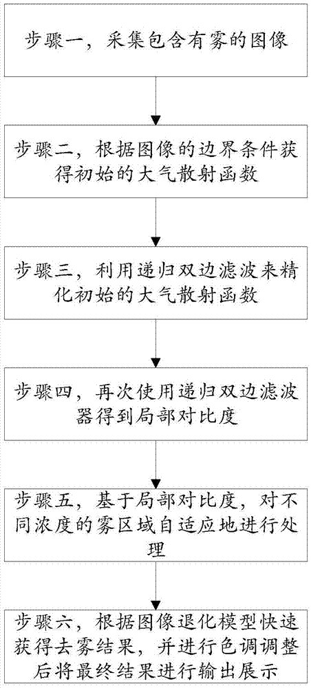 Image defogging method and system