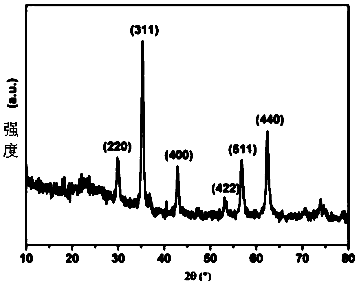 A reusable magnetic Fe that photocatalytically degrades dyes  <sub>3</sub> o  <sub>4</sub> The preparation method of microsphere and its application