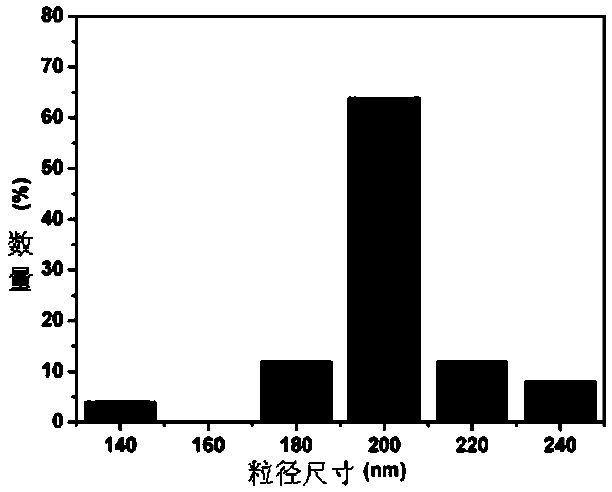 A reusable magnetic Fe that photocatalytically degrades dyes  <sub>3</sub> o  <sub>4</sub> The preparation method of microsphere and its application