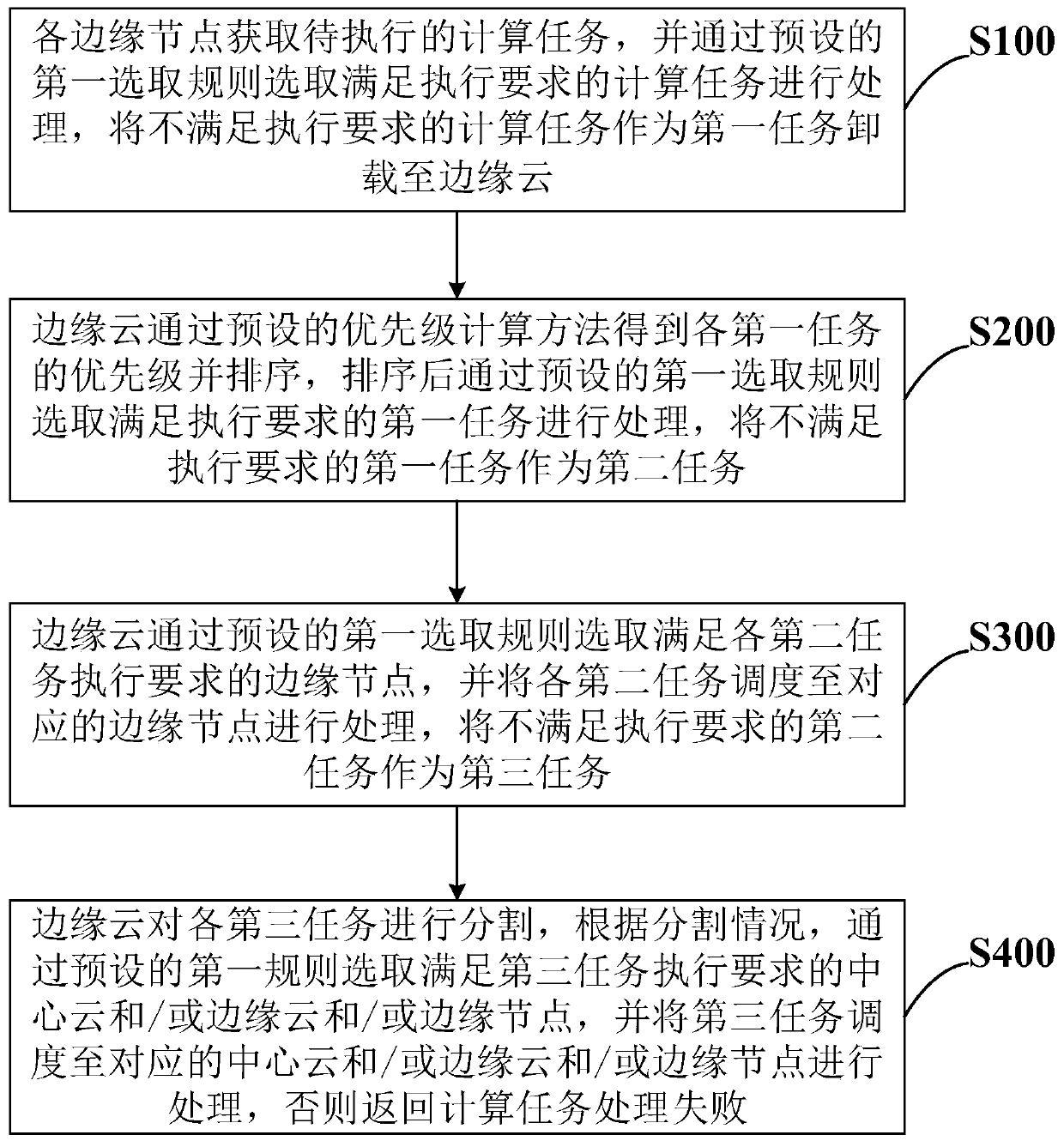 Calculation task scheduling method, system and device for edge calculation