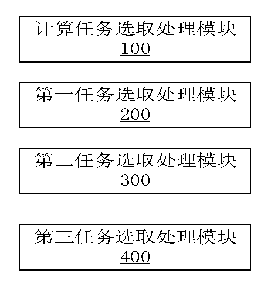 Calculation task scheduling method, system and device for edge calculation