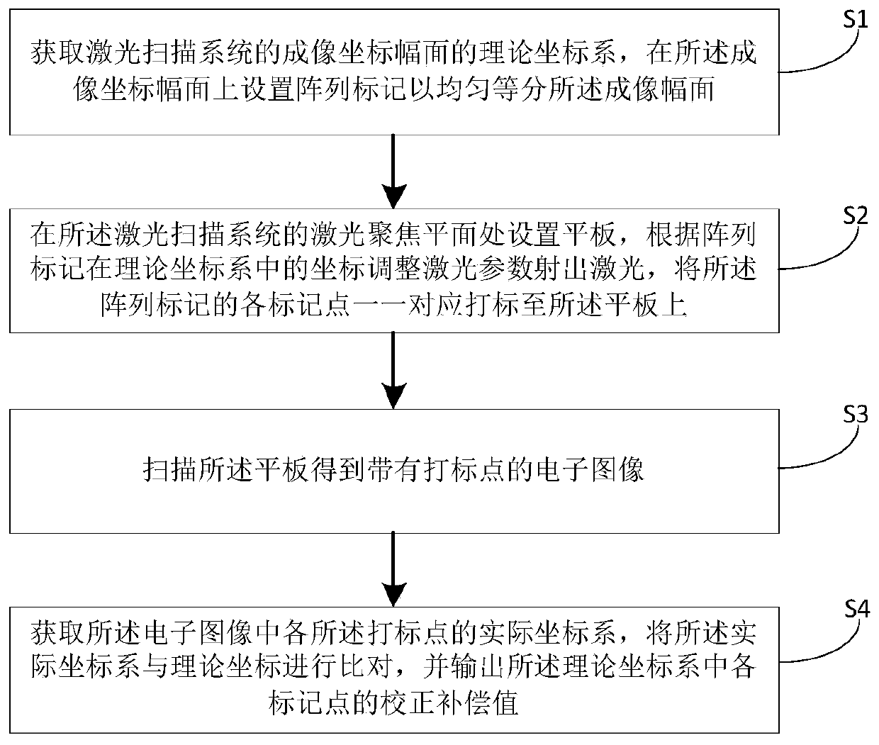 Correction method of large-format laser scanning system