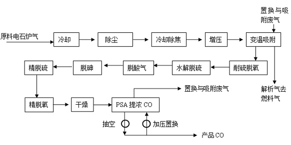 Method for purifying and concentrating CO from calcium carbide furnace gas