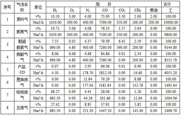 Method for purifying and concentrating CO from calcium carbide furnace gas