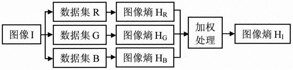 Contrast distortion image quality evaluation method based on image entropy