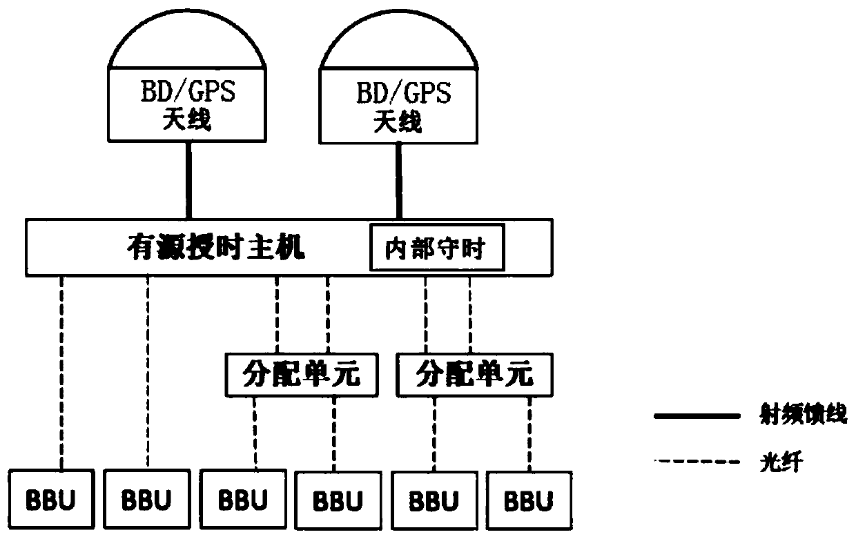 Optical fiber remote centralized timing system and timing method based on BD and GPS