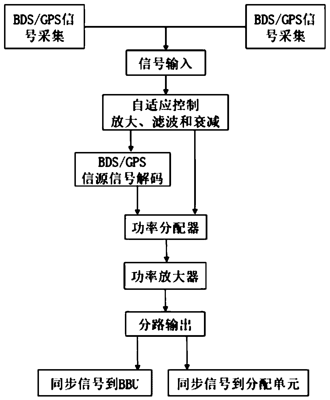 Optical fiber remote centralized timing system and timing method based on BD and GPS