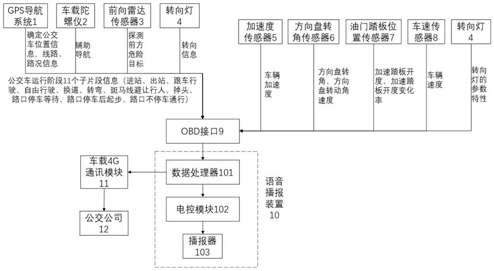 A bus driver emotion monitoring and prediction system and method