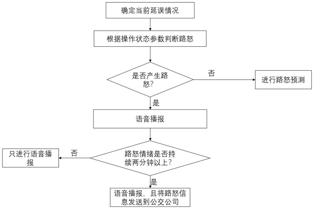 A bus driver emotion monitoring and prediction system and method