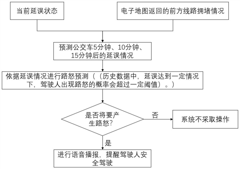 A bus driver emotion monitoring and prediction system and method