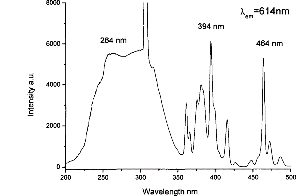 Phosphor for white light LED with adjustable emitting peak and its prepn process