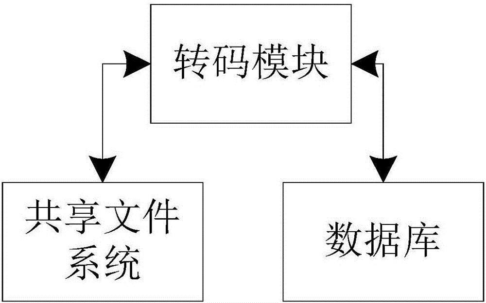 Distributed transcoding system and method and device thereof