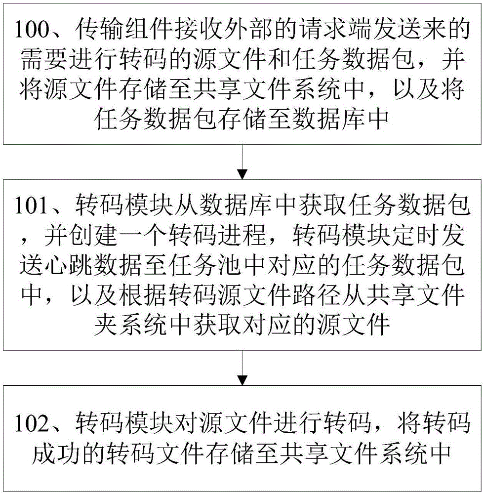 Distributed transcoding system and method and device thereof