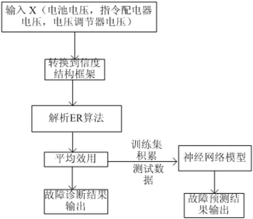 Satellite fault diagnosis and prediction method based on evidential reasoning (ER)