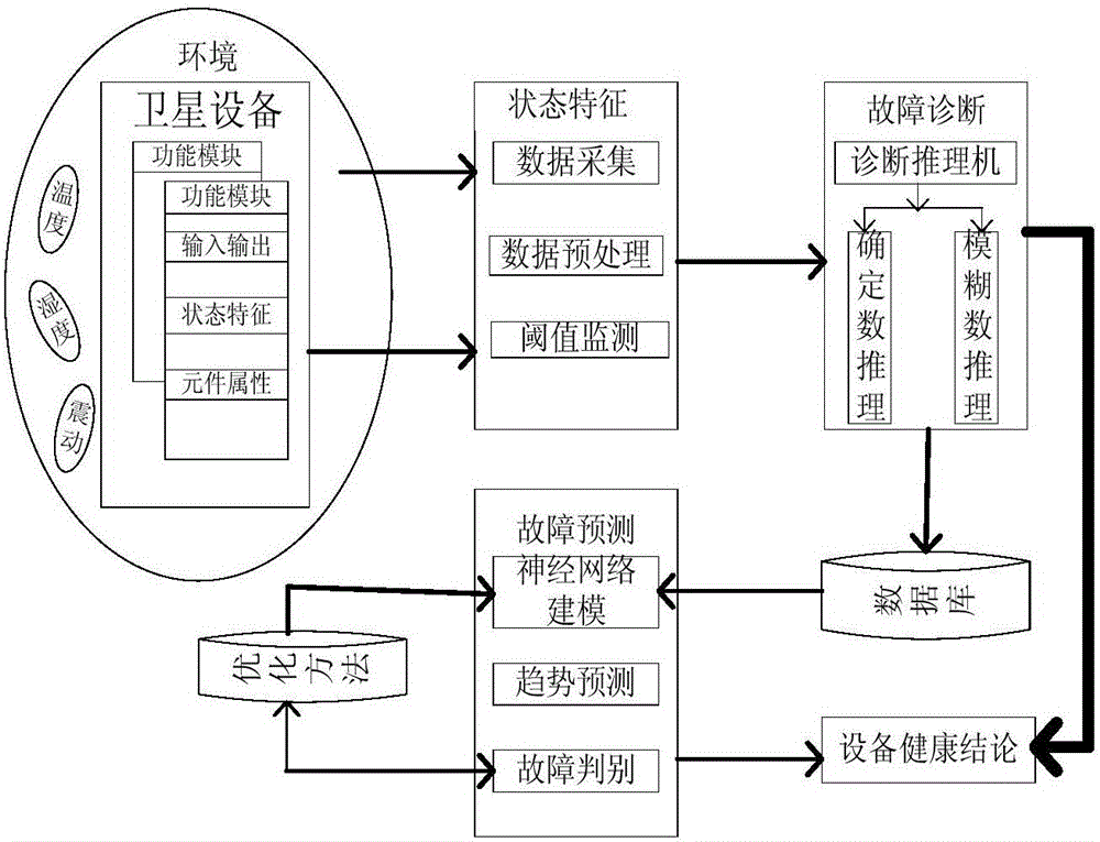 Satellite fault diagnosis and prediction method based on evidential reasoning (ER)