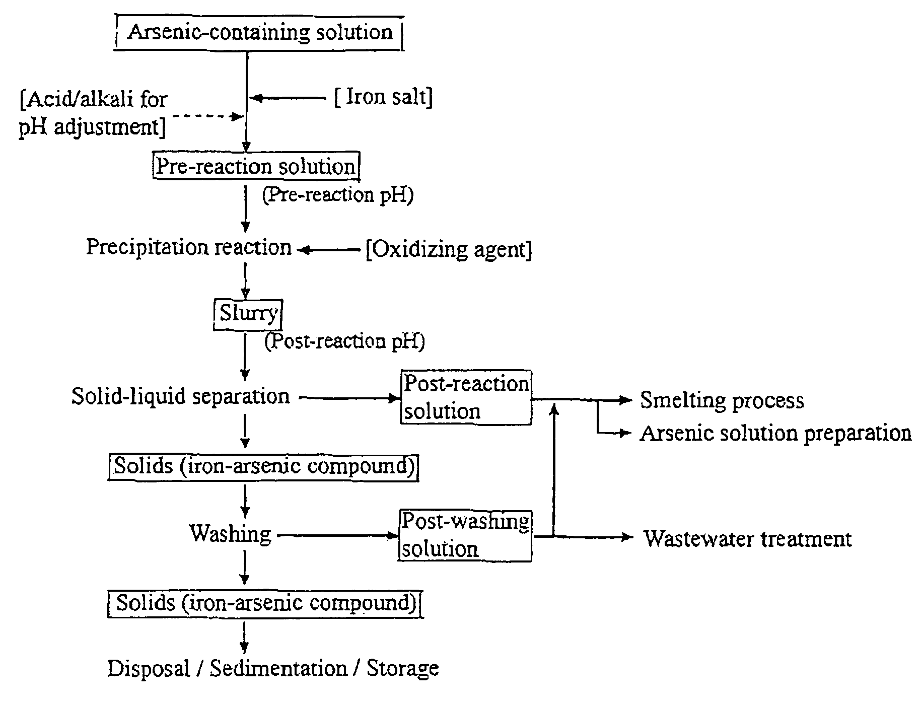 Method of producing iron-arsenic compound excellent in crystallinity