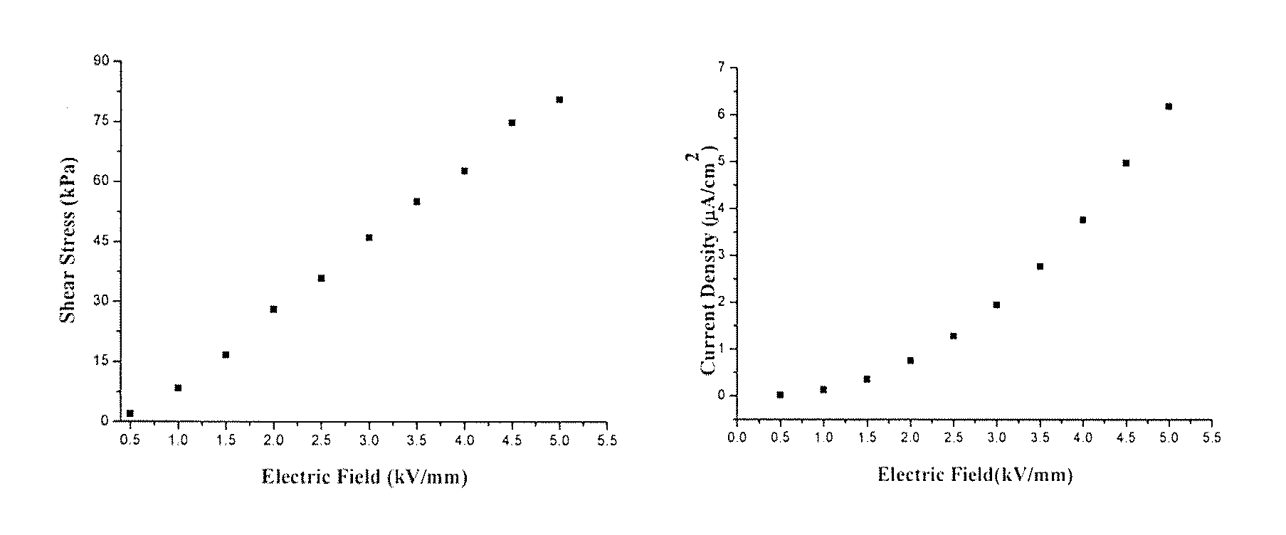 Polar molecule dominated electrorheological fluid