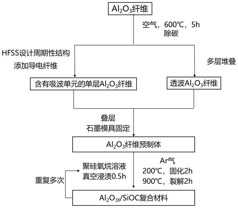 High-temperature broadband wave-absorbing Al2O3f reinforced ceramic-based composite material and integrated preparation method