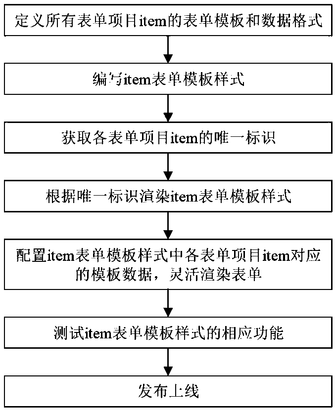 Form page flexible rendering method and system and medium