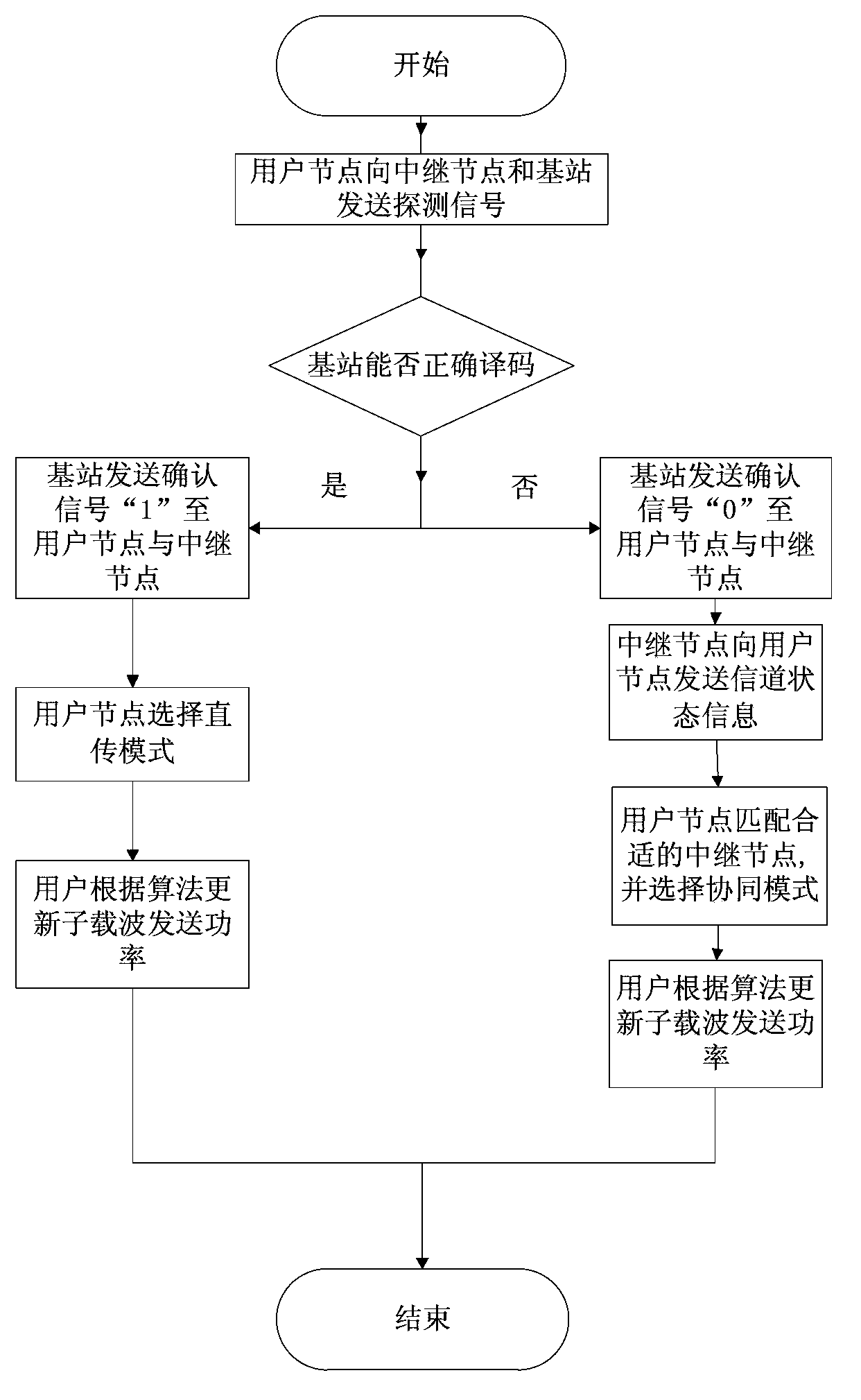 Synergy OFDMA (Orthogonal Frequency Division Multiple Access) system power control method under physical layer security constraint