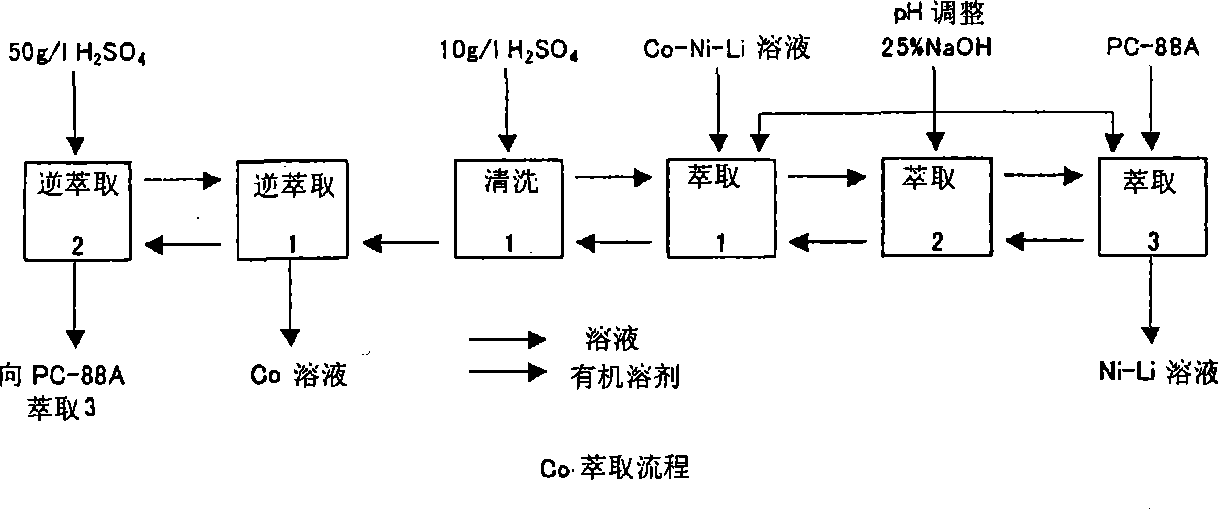 Method for recycling value metal from lithium cell slag containing Co, Ni, Mn