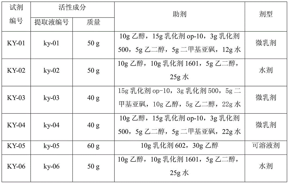 Pesticide composition containing sophora flavescens and eagle claw flower extract, preparation method and application