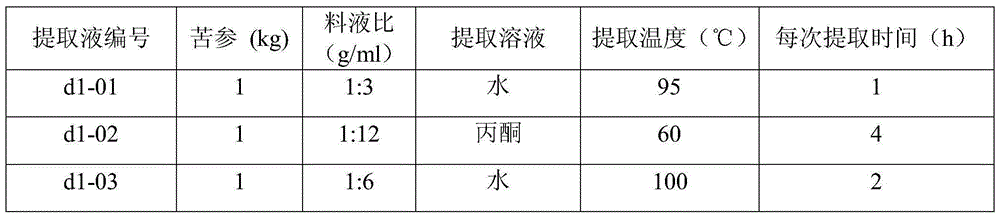 Pesticide composition containing sophora flavescens and eagle claw flower extract, preparation method and application