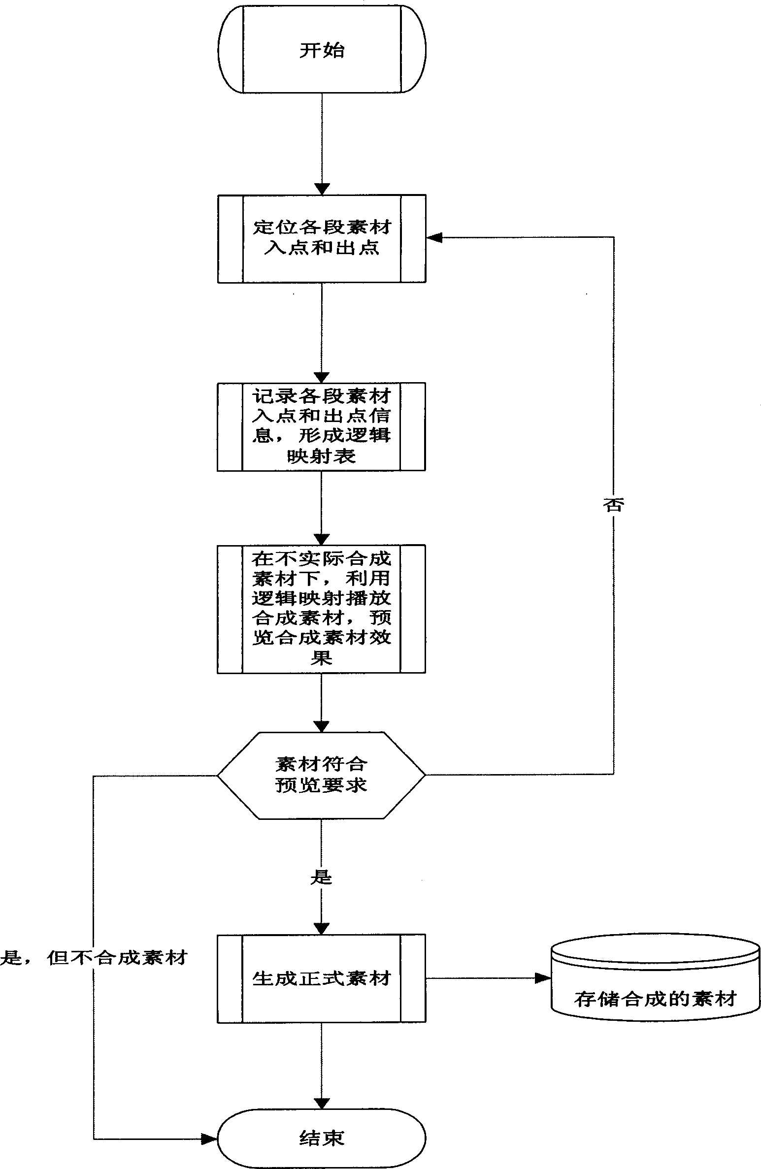 Video frequency source material synthesizing method