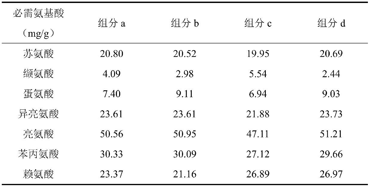 Cannabis sativa blood-fat-reducing peptide composition and application thereof