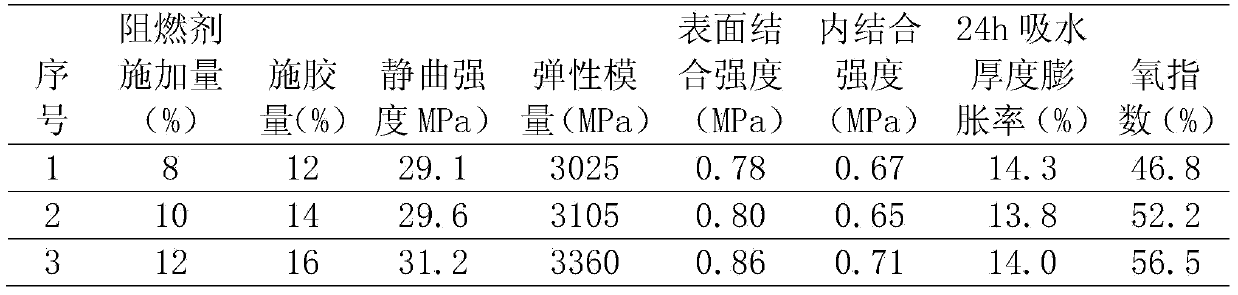 Flame retardant and antiflaming medium-density and high-density fiber panel containing flame retardant