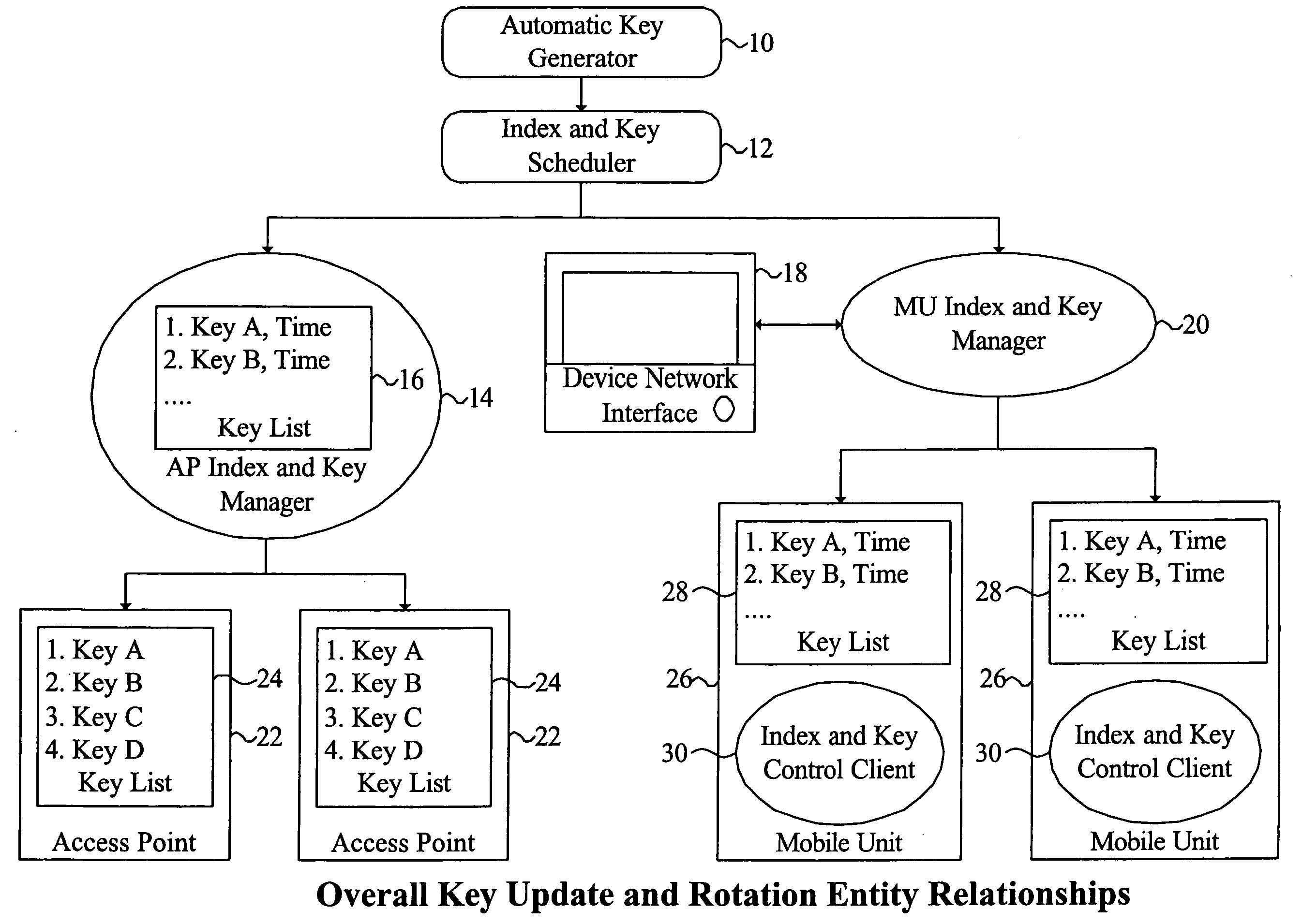 System and method for providing WLAN security through synchronized update and rotation of WEP keys