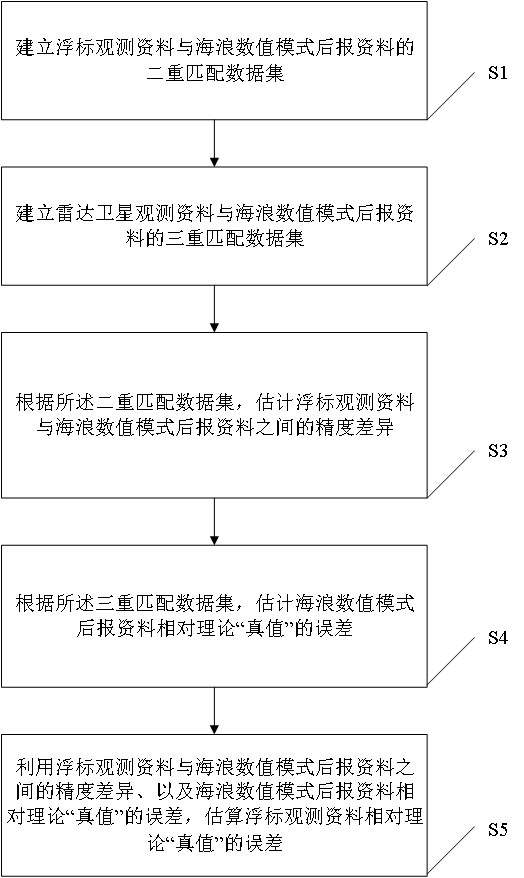 Buoy surge wave height observation data error evaluation method, system, equipment and medium