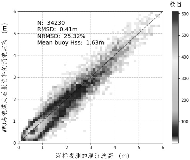 Buoy surge wave height observation data error evaluation method, system, equipment and medium