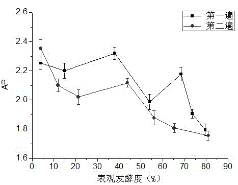 Method for detecting yeast metabolic activity in fermentation process of beer