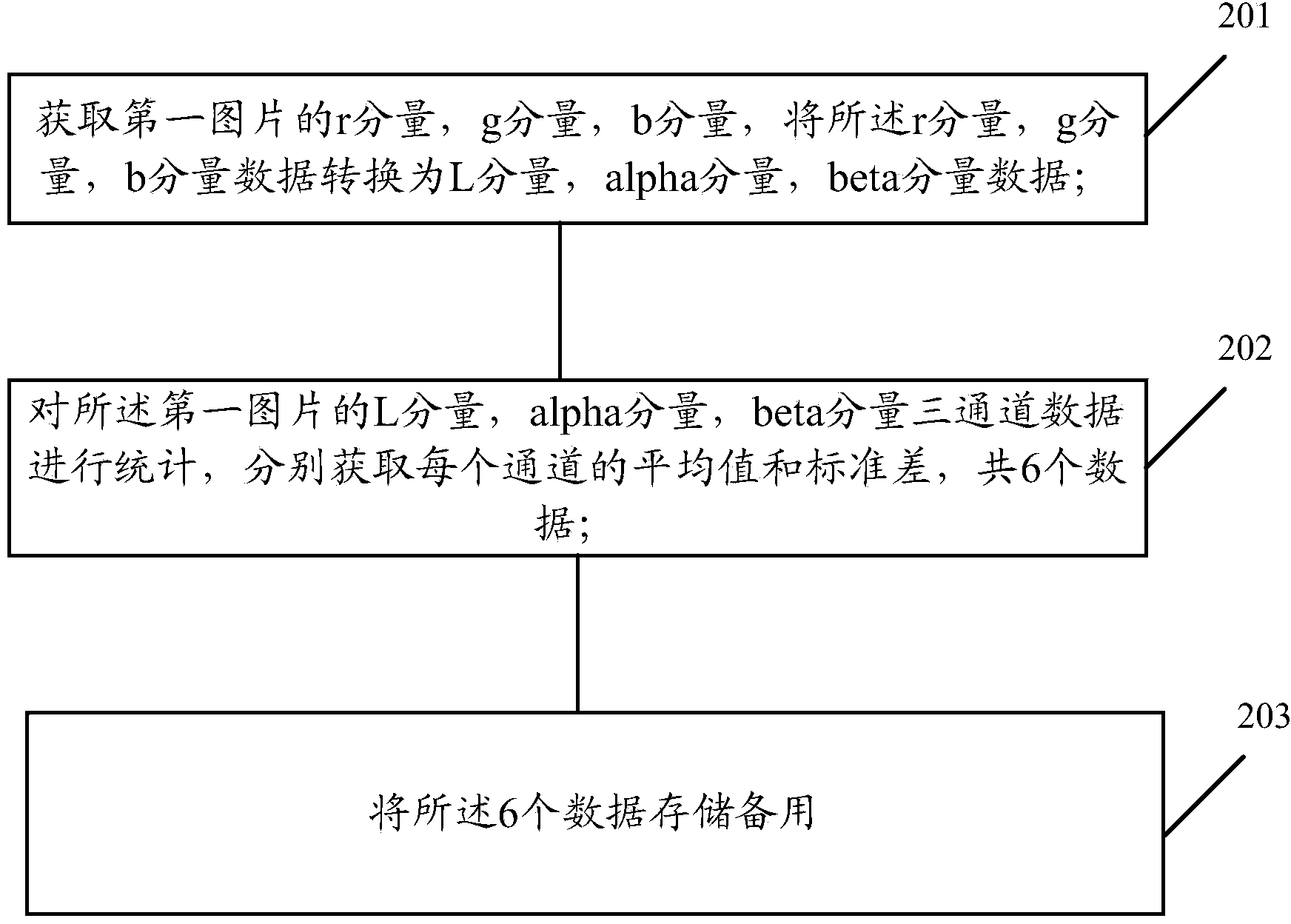 Method and electronic device for processing pictures