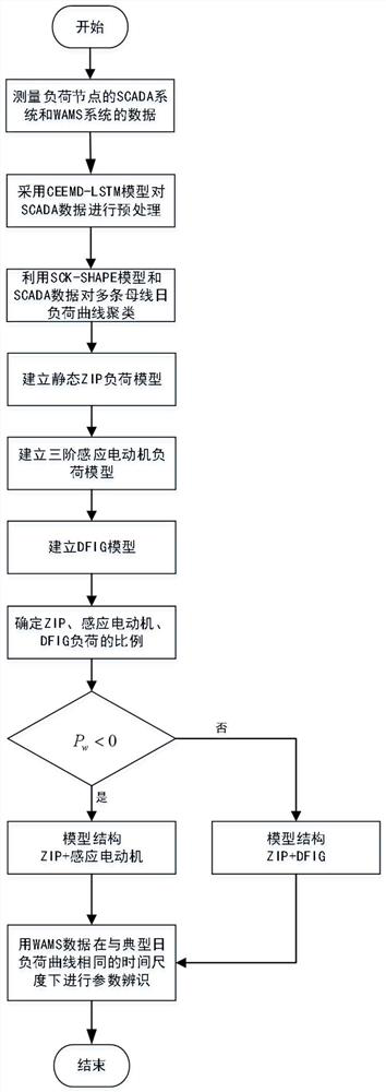 Real-time modeling method for busbar load of doubly-fed wind generator access transformer substation