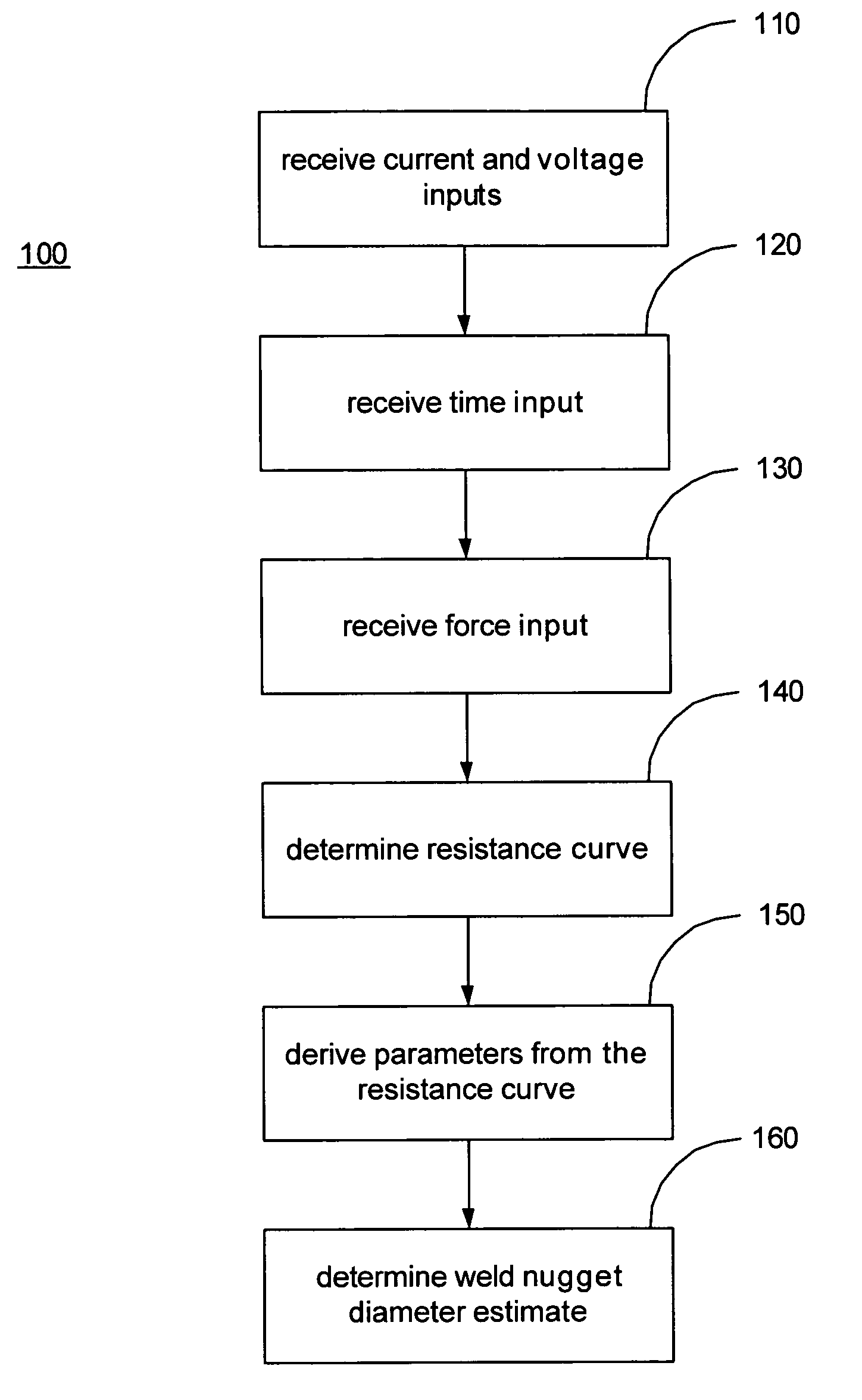 Method for estimating nugget diameter and weld parameters