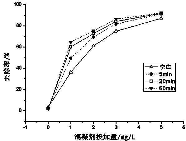 Method for removing blue-green algae by using microbubble hydrodynamic cavitation enhanced coagulation