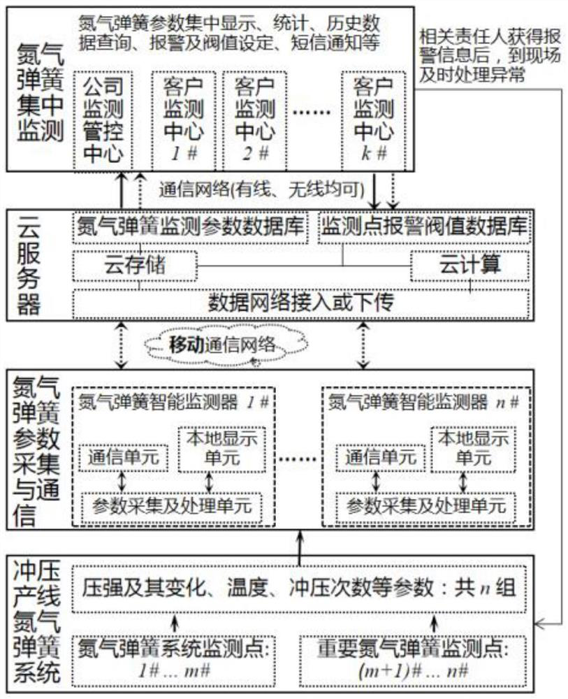 Nitrogen spring intelligent monitoring system based on Internet of Things and operation method