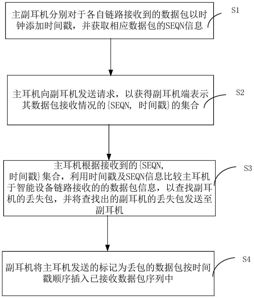 A tws earphone based on monitoring scheme and its implementation method