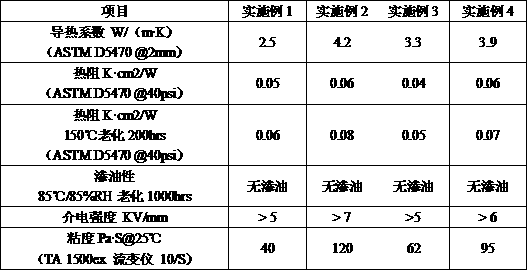 Ultra-low thermal-resistance heat-conducing silicon grease and preparation method thereof